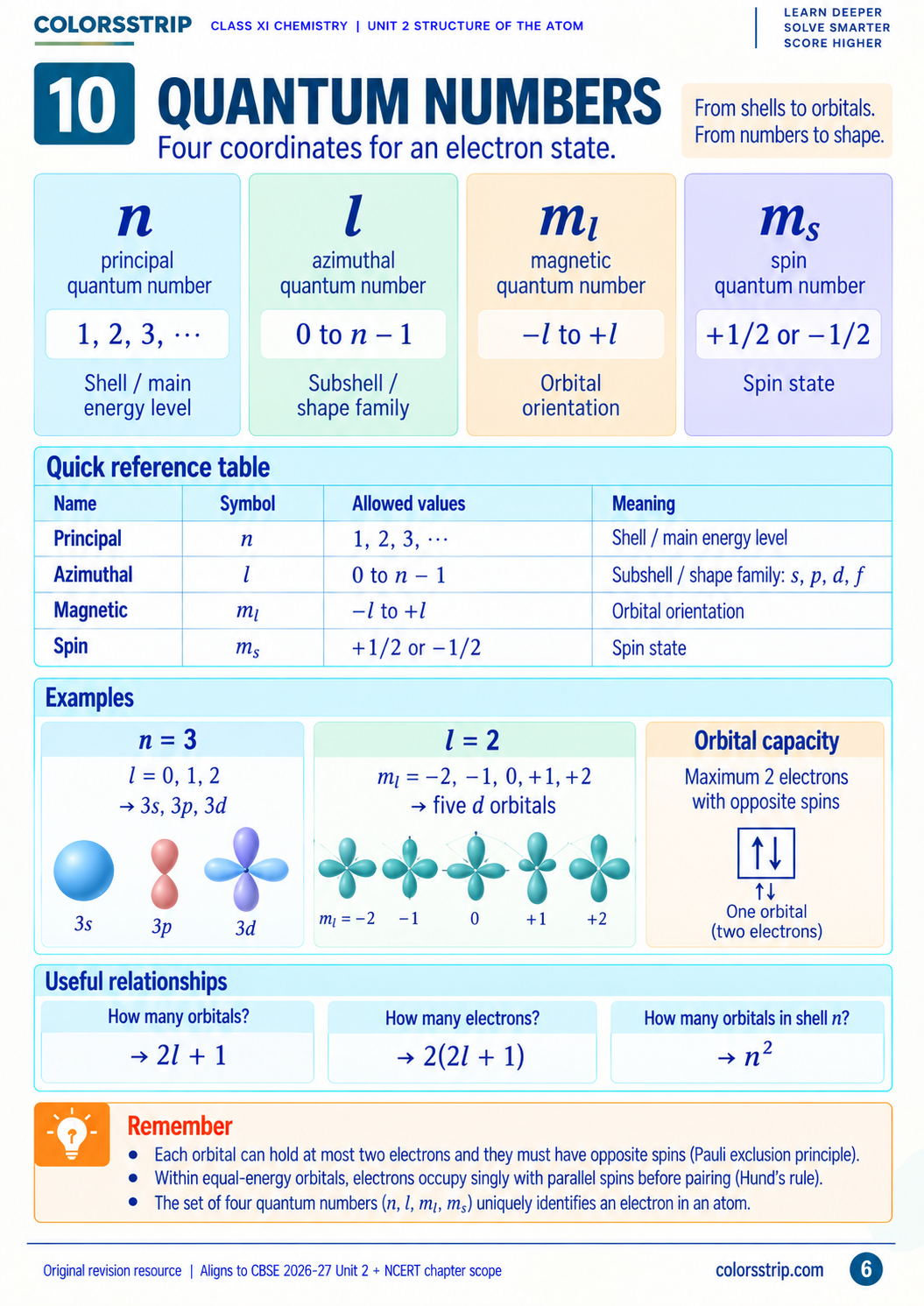 Class 11 Chemistry: Structure of Atom Revision Guide sample page 1