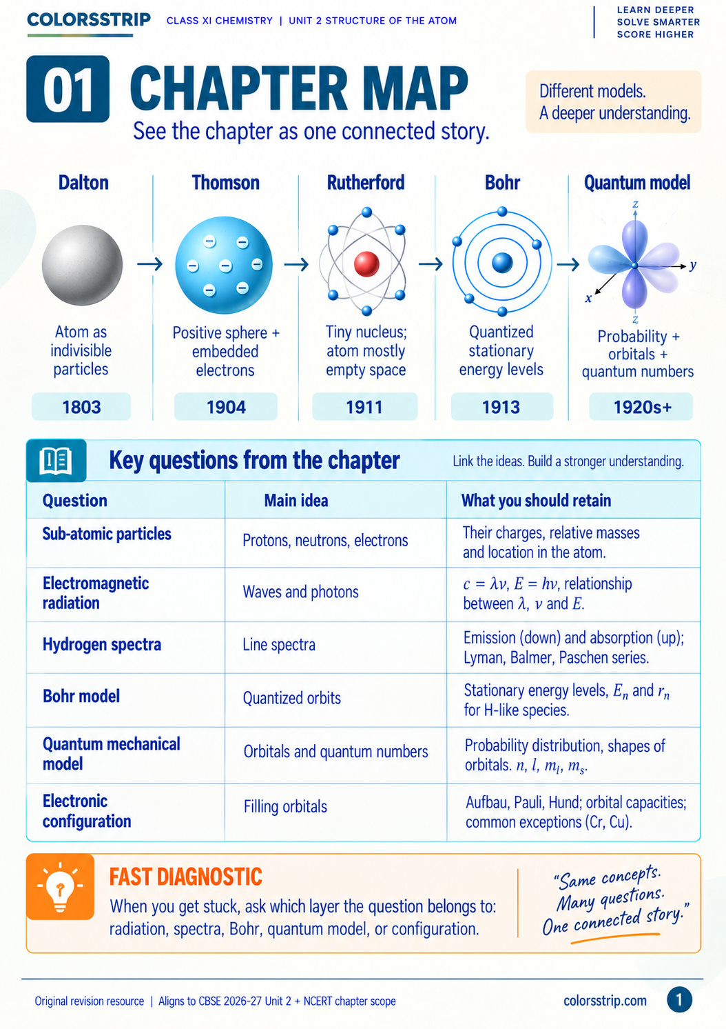 Class 11 Chemistry: Structure of Atom Revision Guide sample page 3